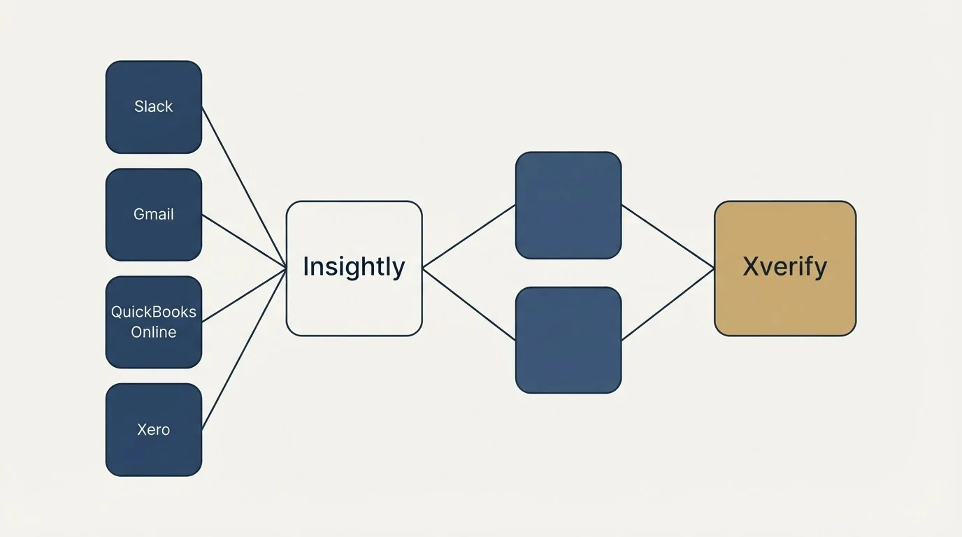 Integration schematic: Integration Ecosystem (Insightly, Xverify, Slack, Gmail)