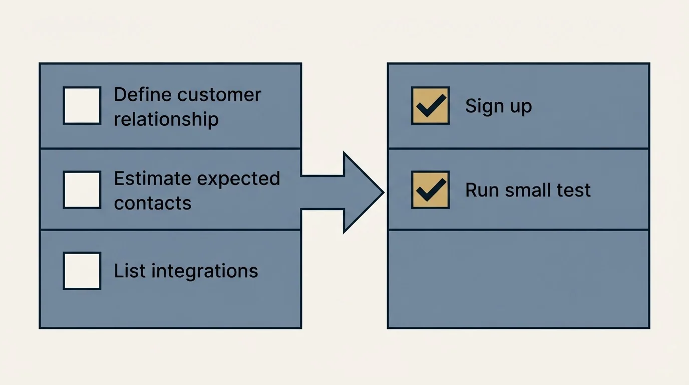 Before-and-after steps: Getting Started Checklist (Define customer relationship, Estimate expected contacts, List integrations, Sign up)