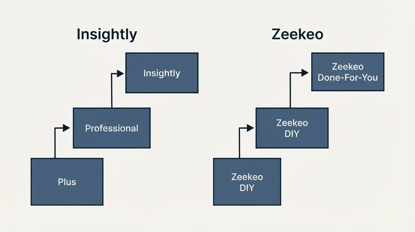 Pricing ladder: Pricing Comparison (Insightly, Zeekeo, Plus, Zeekeo DIY)