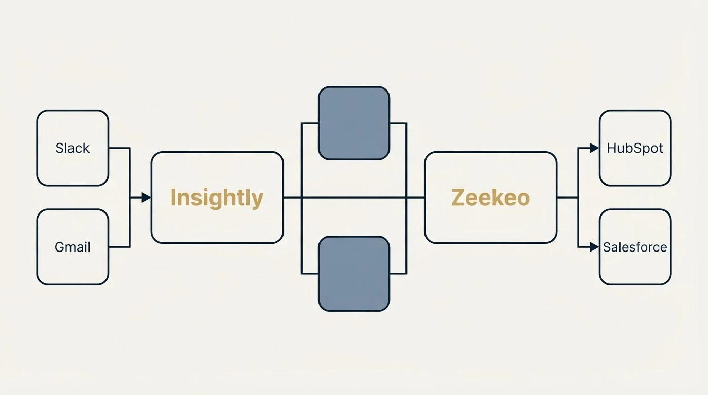 Integration flow: Integration Ecosystem (Insightly, Zeekeo, Slack, HubSpot)