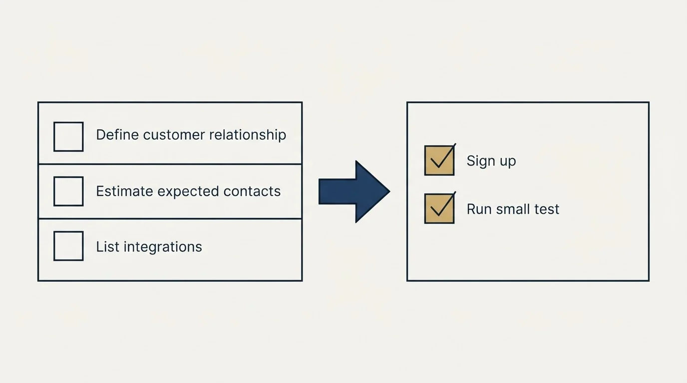 Before-and-after steps: Getting Started Checklist (Define customer relationship, Estimate expected contacts, List integrations, Sign up)