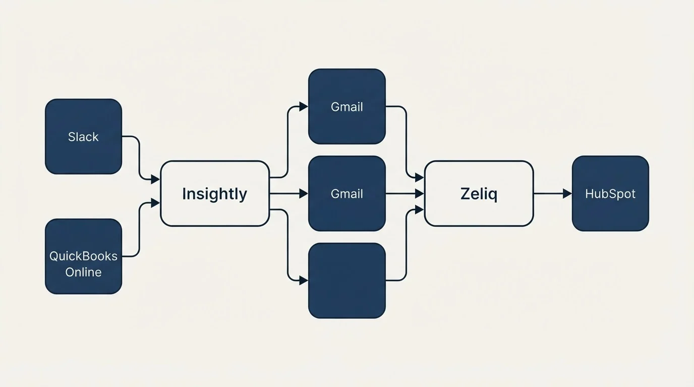 Integration flow: Integration Ecosystem (Insightly, Zeliq, Gmail, Slack)