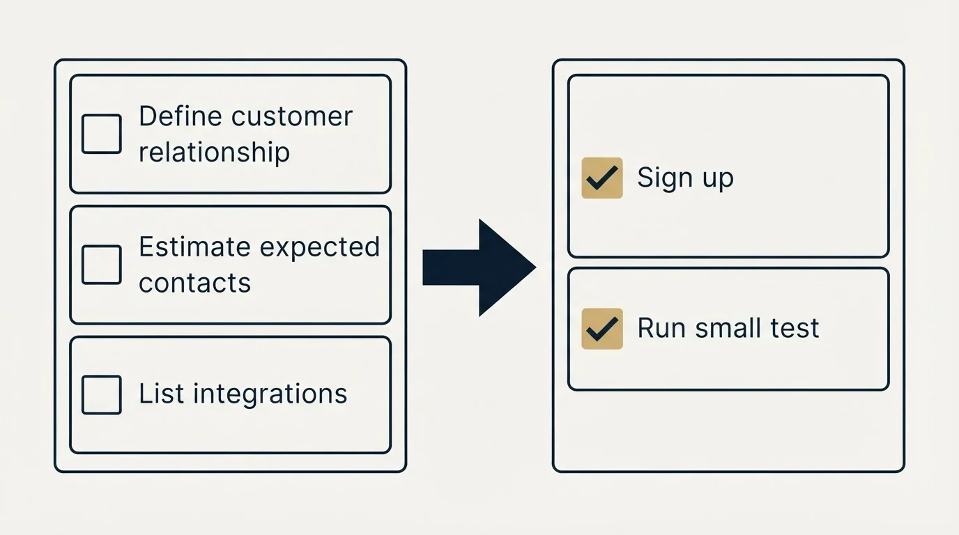 Before-and-after steps: Getting Started Checklist (Define customer relationship, Estimate expected contacts, List integrations, Sign up)