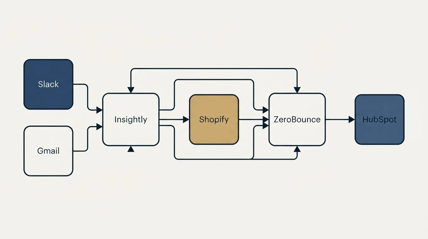 Integration schematic: Integration Ecosystem (Insightly, ZeroBounce, Shopify, Slack)
