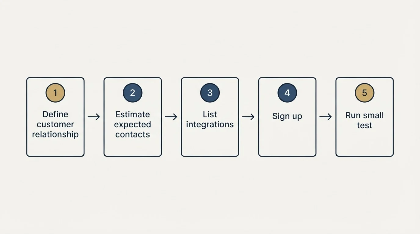 Step sequence: Getting Started Checklist (Define customer relationship, Estimate expected contacts, List integrations, Sign up)
