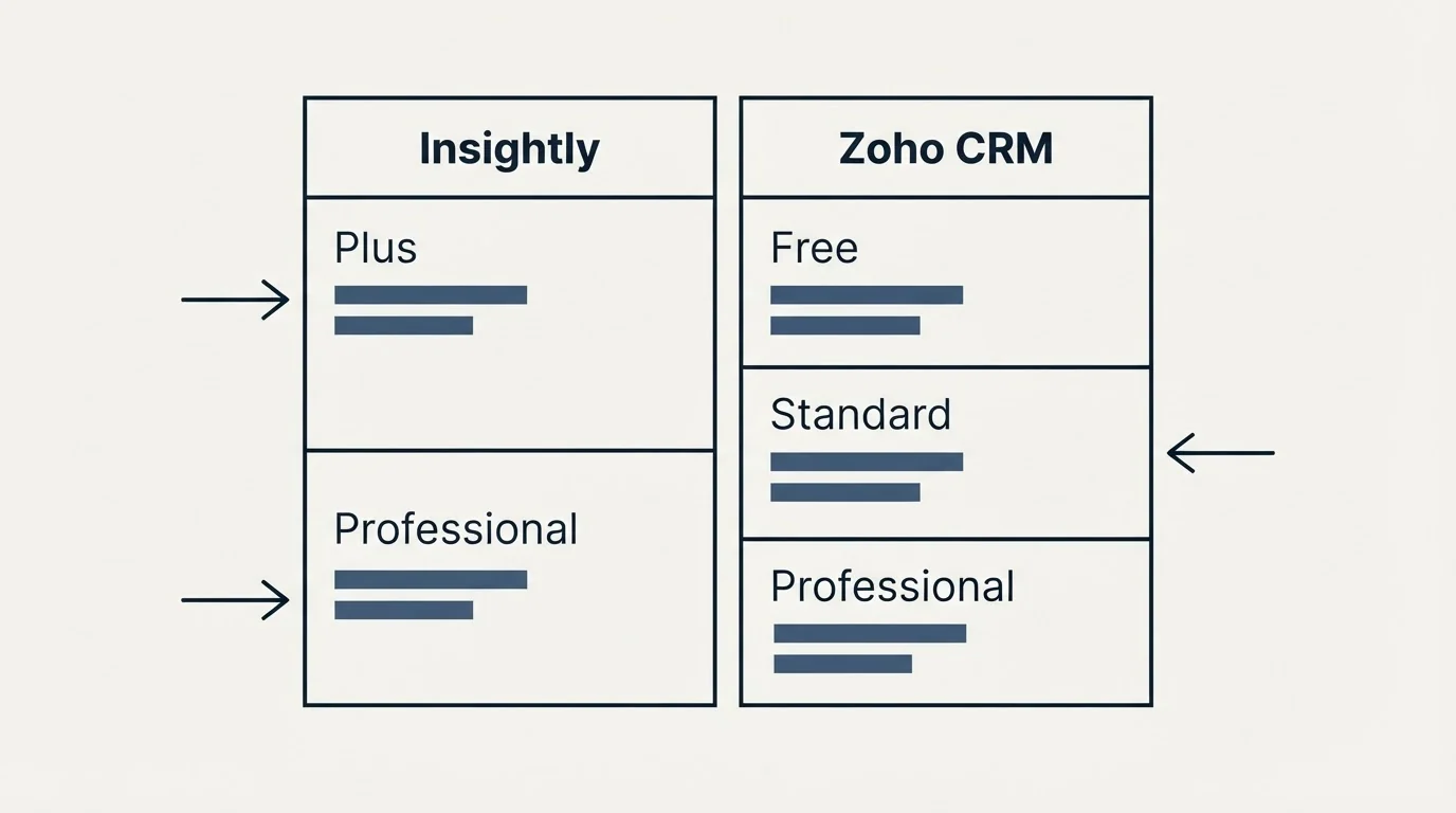 Pricing table: Pricing Comparison (Insightly, Zoho CRM, Plus, Free)