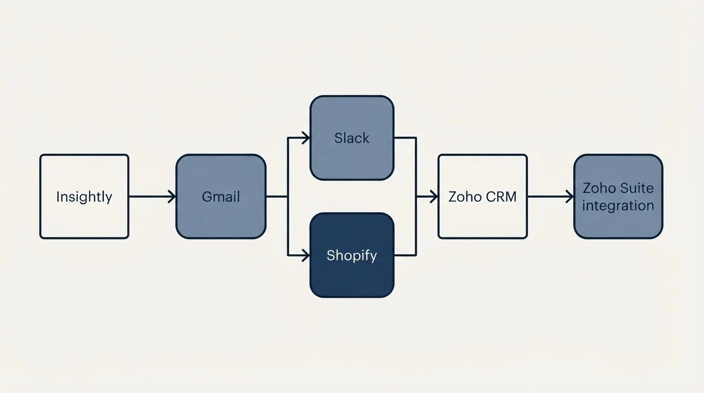 Integration flow: Integration Ecosystem (Insightly, Zoho CRM, Slack, Shopify)