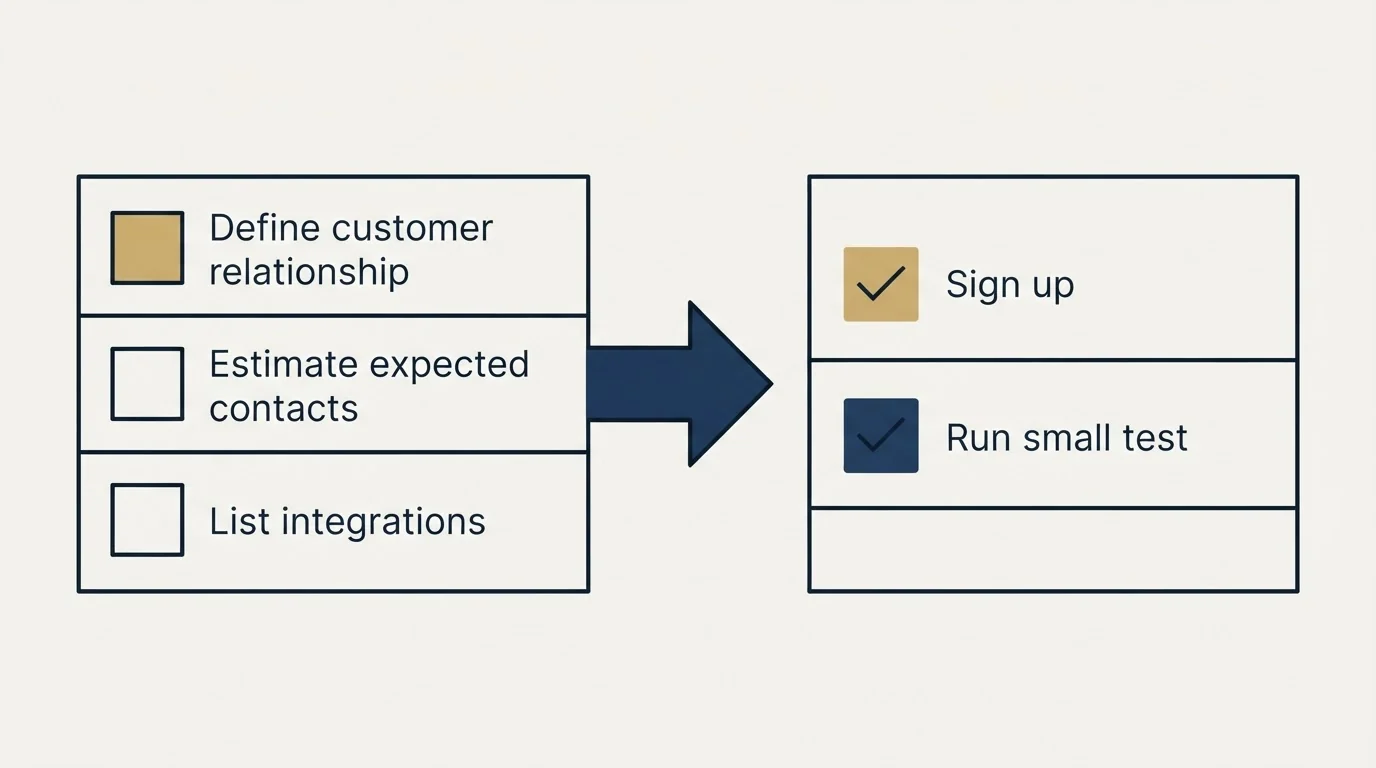 Before-and-after steps: Getting Started Checklist (Define customer relationship, Estimate expected contacts, List integrations, Sign up)