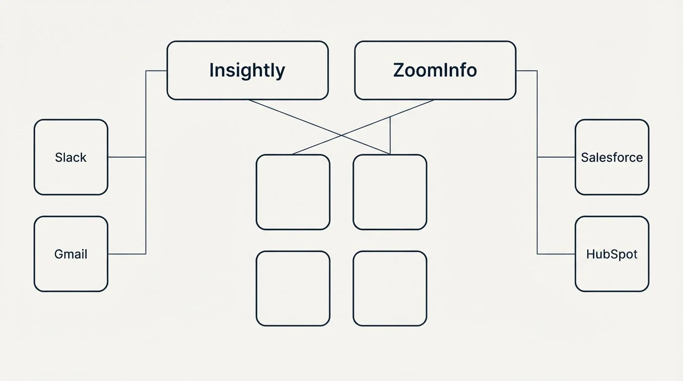 Integration grid: Integration Ecosystem (Insightly, ZoomInfo, Slack, Salesforce)