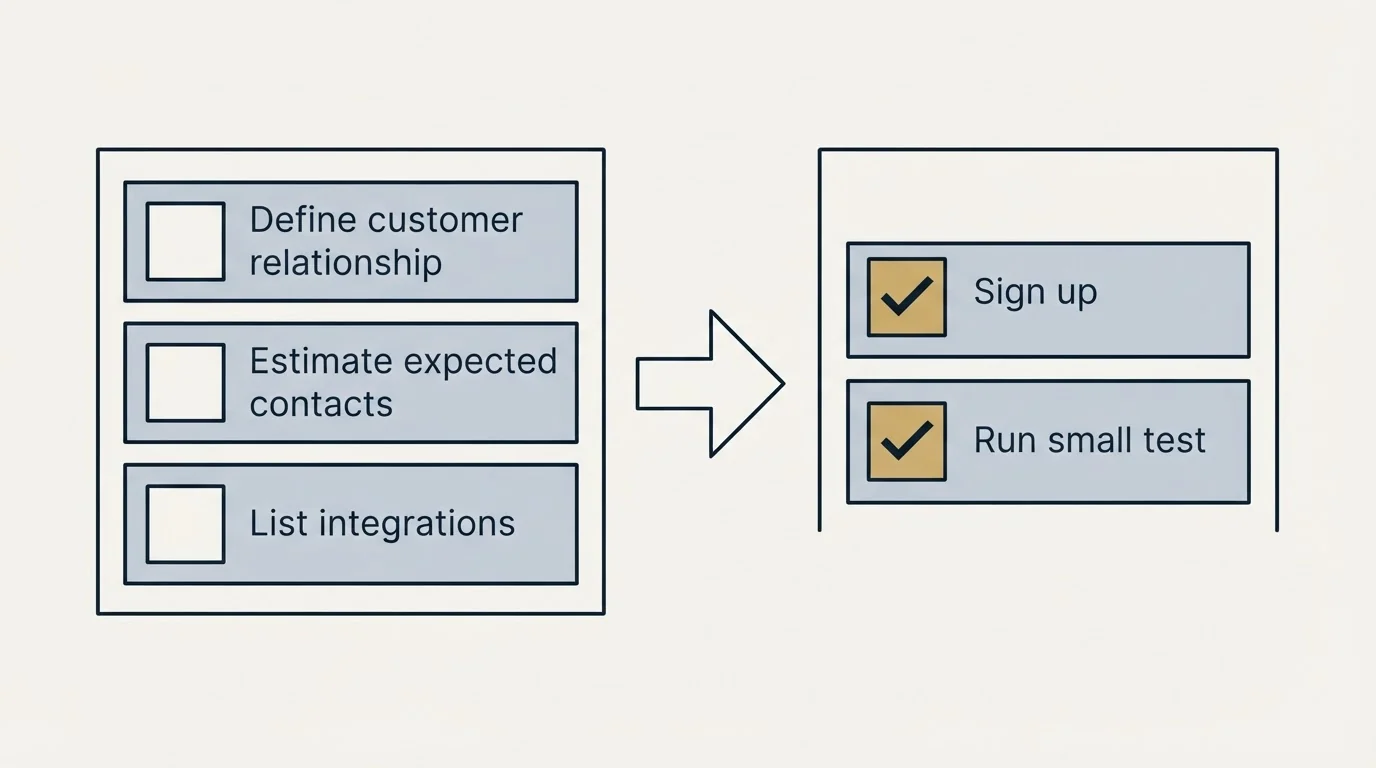 Before-and-after steps: Getting Started Checklist (Define customer relationship, Estimate expected contacts, List integrations, Sign up)