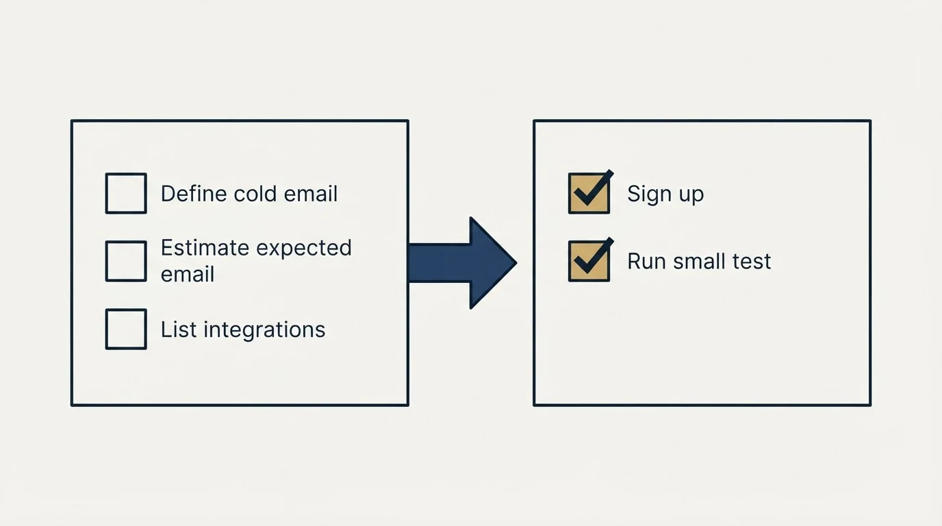 Before-and-after steps: Getting Started Checklist (Define cold email, Estimate expected email, List integrations, Sign up)