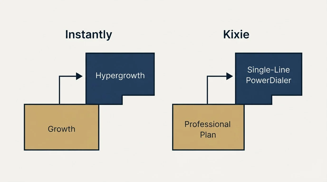 Pricing ladder: Pricing Comparison (Instantly, Kixie, Growth, Professional Plan)