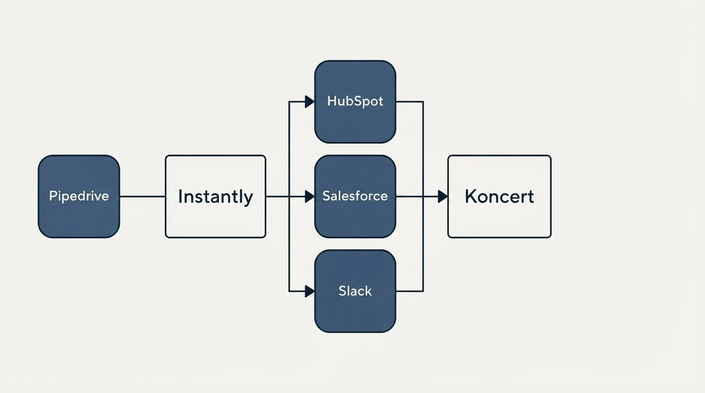 Integration flow: Integration Ecosystem (Instantly, Koncert, HubSpot, Salesforce)