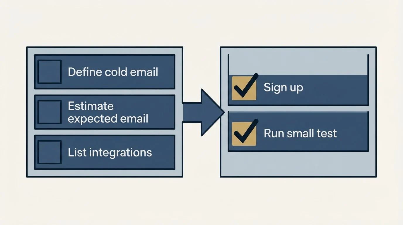 Before-and-after steps: Getting Started Checklist (Define cold email, Estimate expected email, List integrations, Sign up)