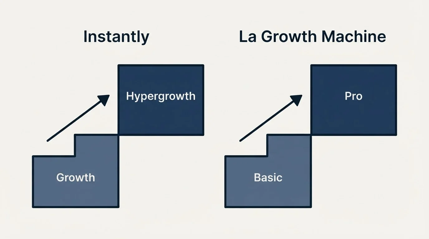 Pricing ladder: Pricing Comparison (Instantly, La Growth Machine, Growth, Basic)