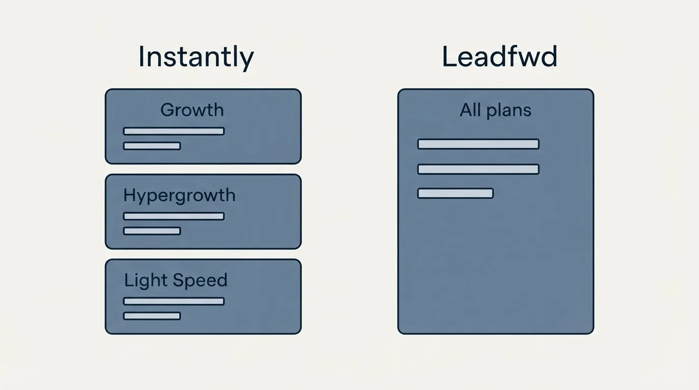 Pricing panels: Pricing Comparison (Instantly, Leadfwd, Growth, All plans)