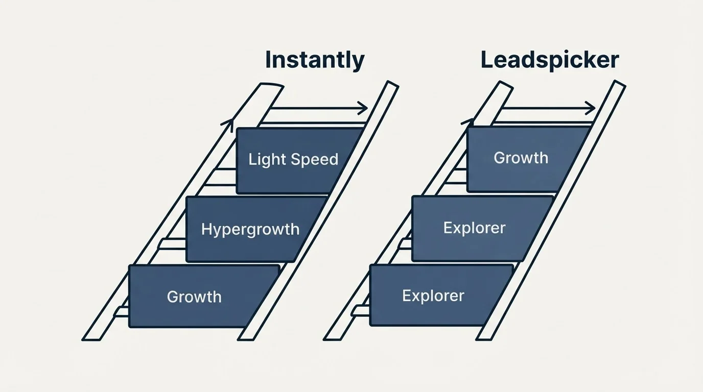 Pricing ladder: Pricing Comparison (Instantly, Leadspicker, Growth, Explorer)