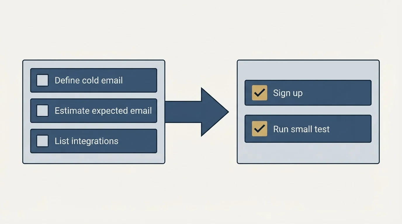 Before-and-after steps: Getting Started Checklist (Define cold email, Estimate expected email, List integrations, Sign up)