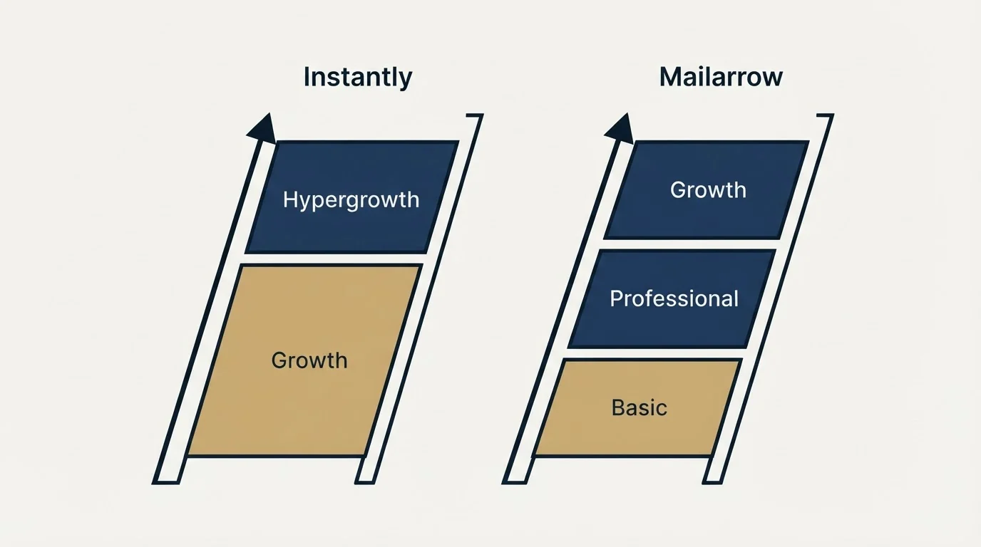 Pricing ladder: Pricing Comparison (Instantly, Mailarrow, Growth, Basic)
