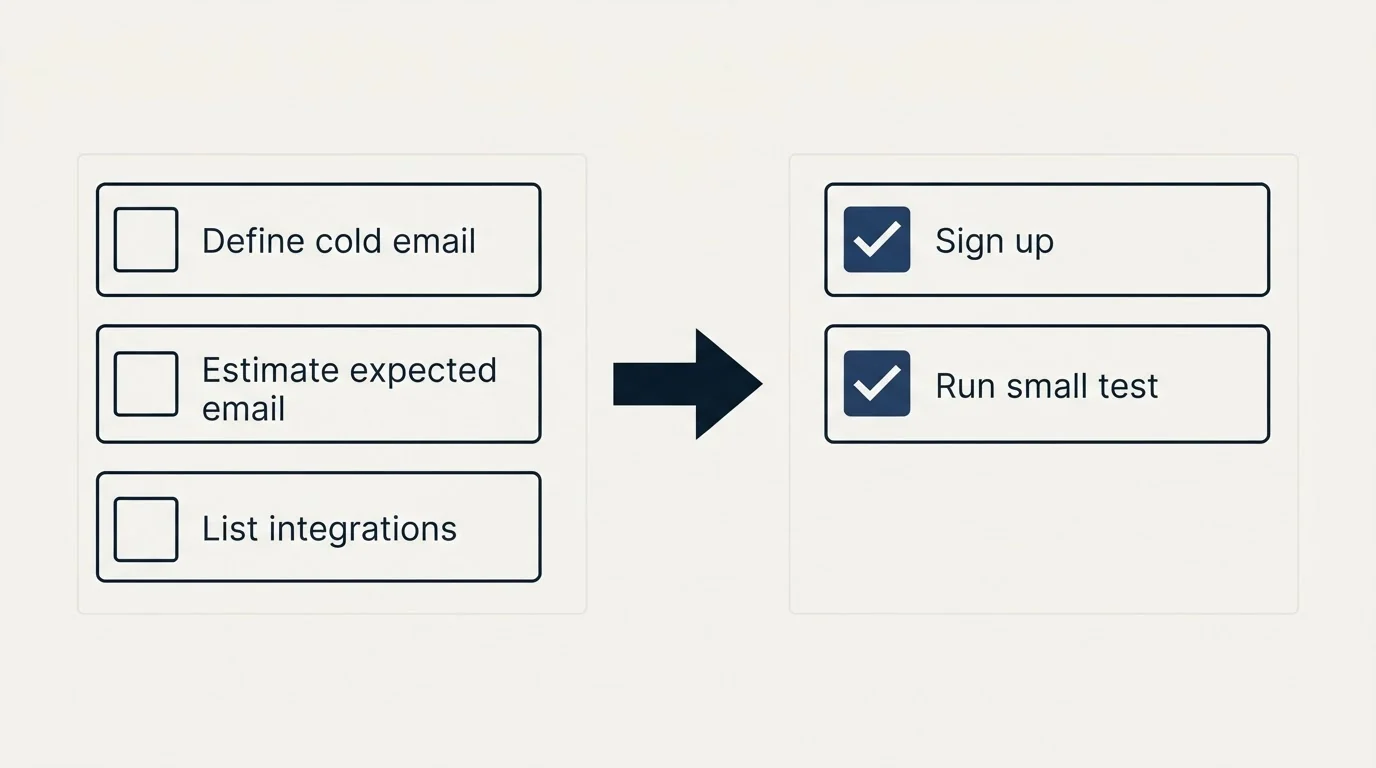 Before-and-after steps: Getting Started Checklist (Define cold email, Estimate expected email, List integrations, Sign up)