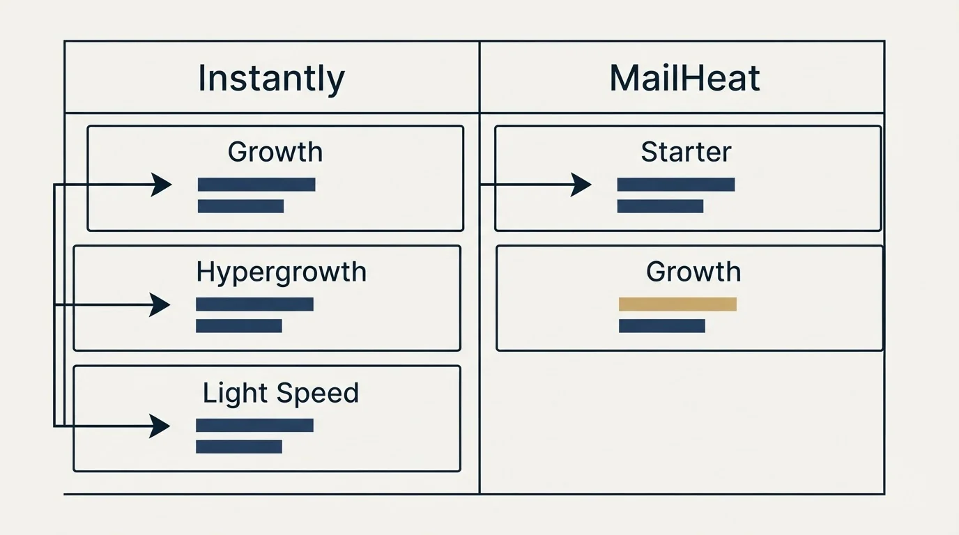 Pricing table: Pricing Comparison (Instantly, MailHeat, Growth, Starter)