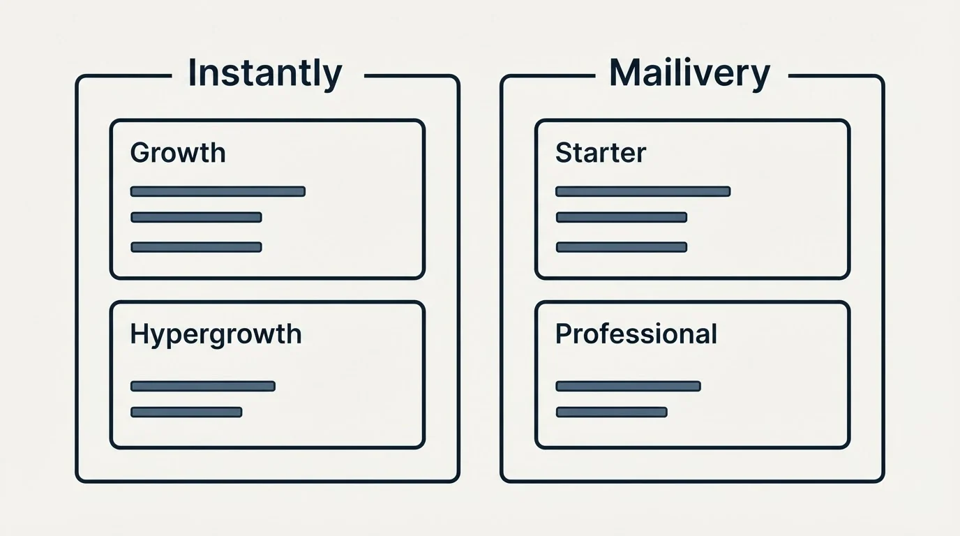 Pricing panels: Pricing Comparison (Instantly, Mailivery, Growth, Starter)