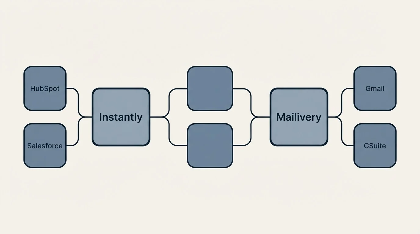 Integration schematic: Integration Ecosystem (Instantly, Mailivery, HubSpot, Gmail)