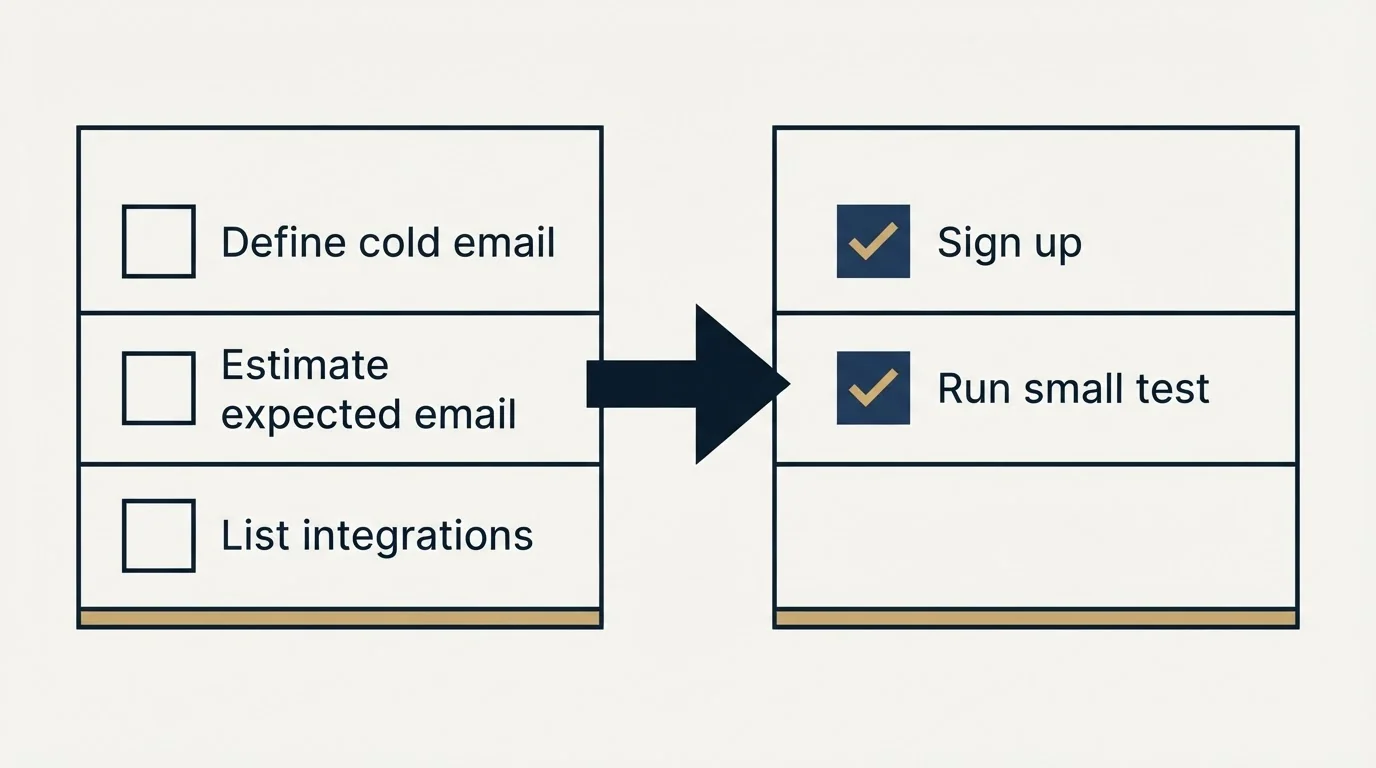 Before-and-after steps: Getting Started Checklist (Define cold email, Estimate expected email, List integrations, Sign up)