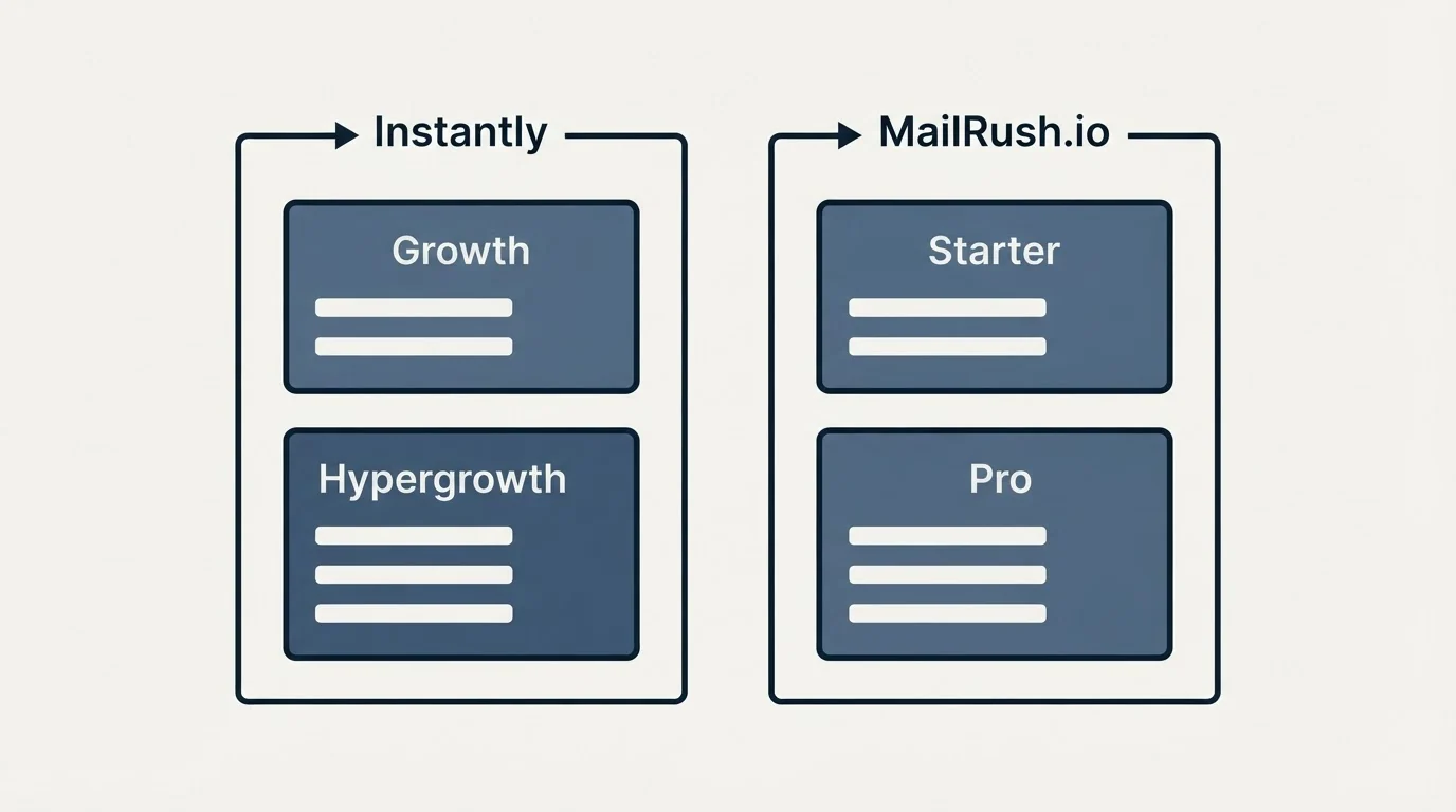 Pricing panels: Pricing Comparison (Instantly, MailRush.io, Growth, Starter)
