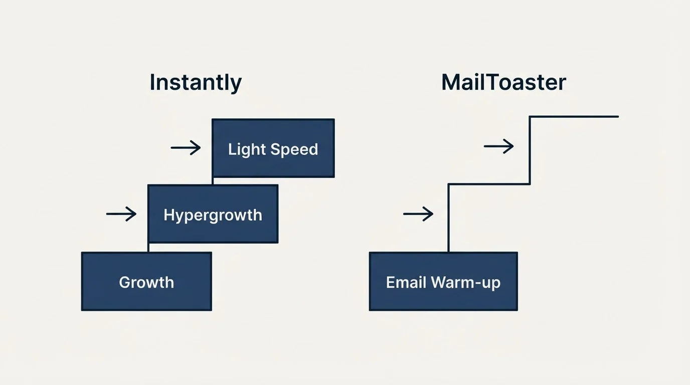 Pricing ladder: Pricing Comparison (Instantly, MailToaster, Growth, Email Warm-up)