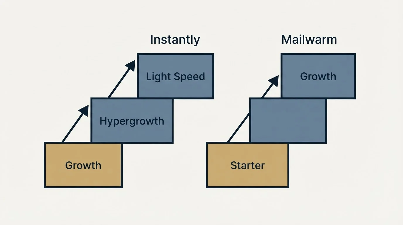 Pricing ladder: Pricing Comparison (Instantly, Mailwarm, Growth, Starter)
