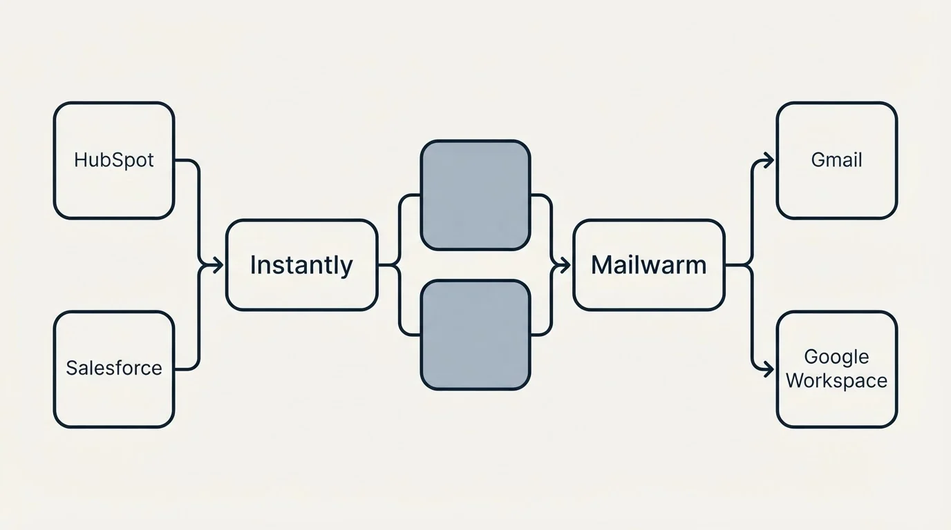Integration schematic: Integration Ecosystem (Instantly, Mailwarm, HubSpot, Gmail)