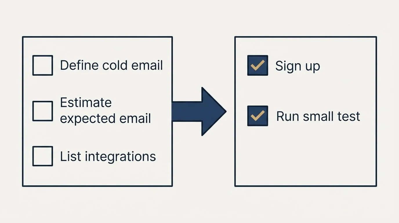 Before-and-after steps: Getting Started Checklist (Define cold email, Estimate expected email, List integrations, Sign up)