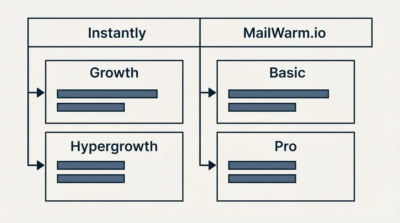 Pricing table: Pricing Comparison (Instantly, MailWarm.io, Growth, Basic)