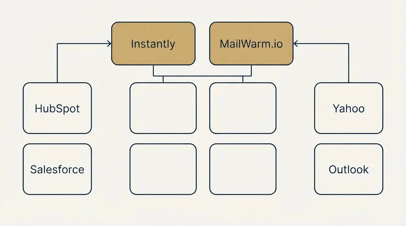 Integration grid: Integration Ecosystem (Instantly, MailWarm.io, HubSpot, Yahoo)