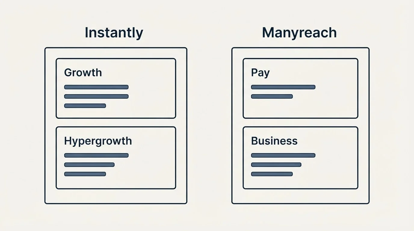 Pricing panels: Pricing Comparison (Instantly, Manyreach, Growth, Pay)