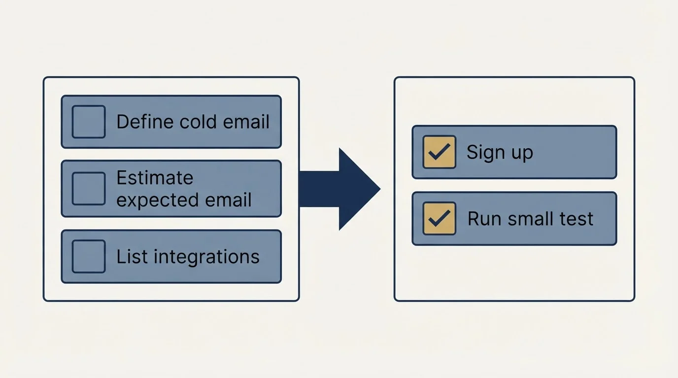 Before-and-after steps: Getting Started Checklist (Define cold email, Estimate expected email, List integrations, Sign up)