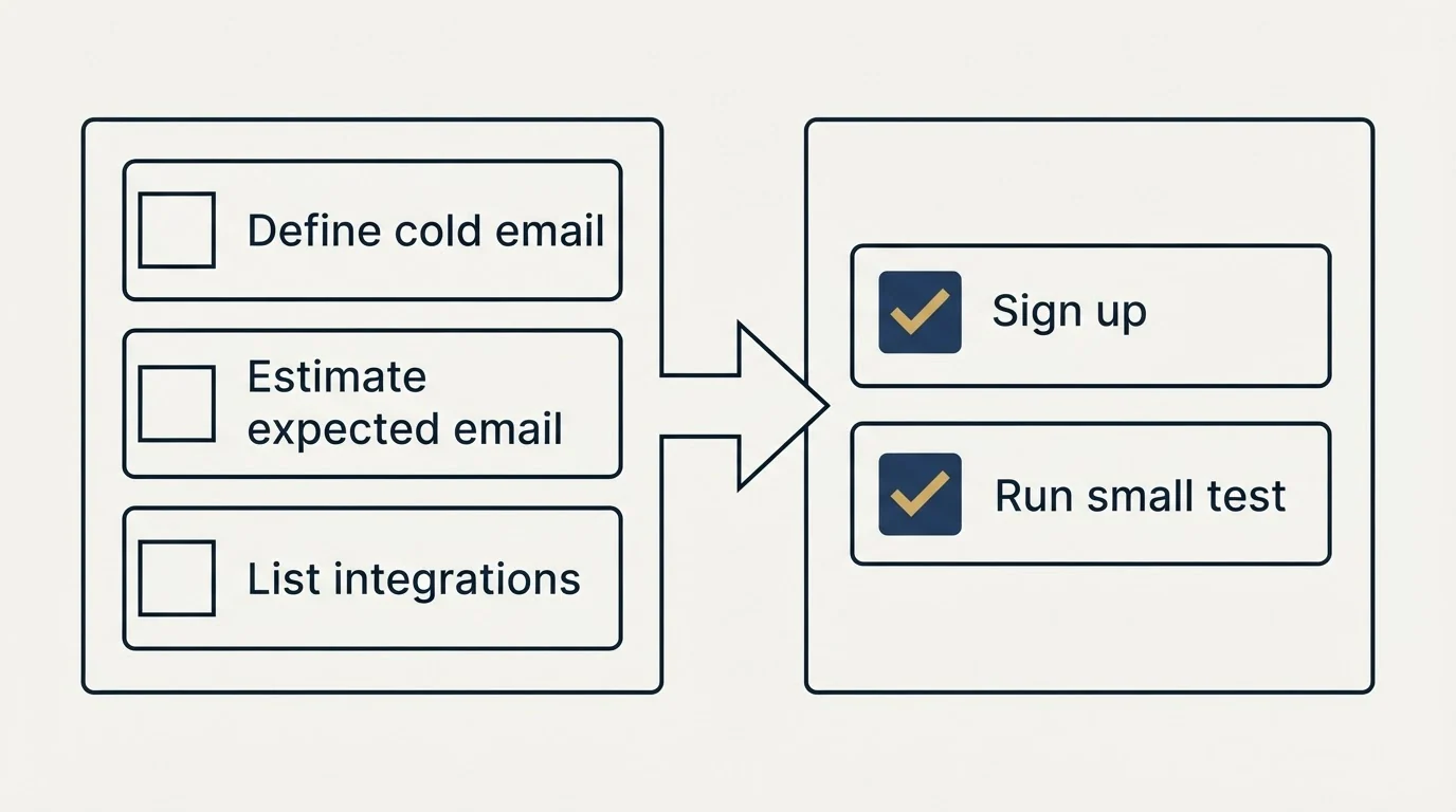 Before-and-after steps: Getting Started Checklist (Define cold email, Estimate expected email, List integrations, Sign up)