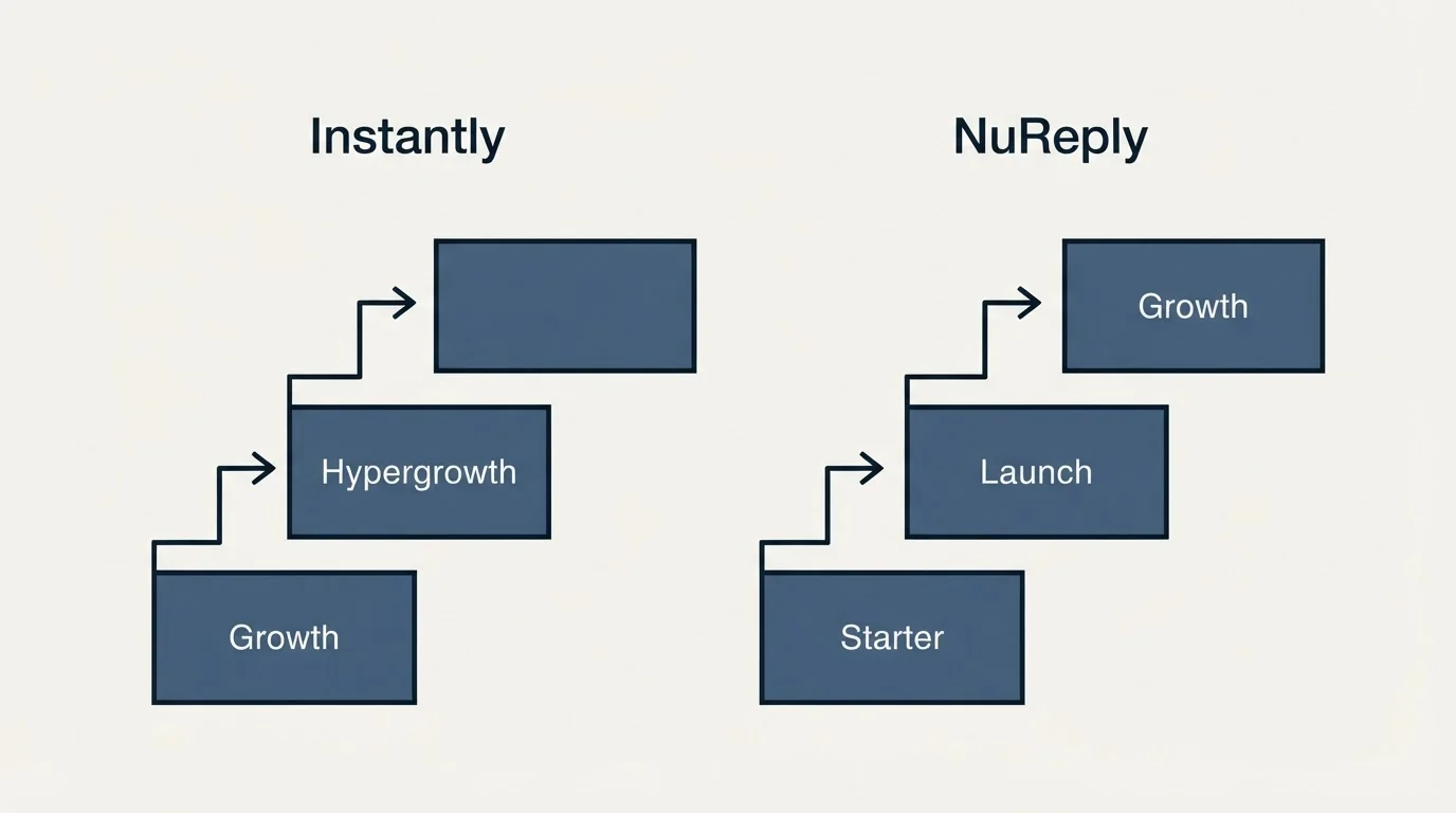 Pricing ladder: Pricing Comparison (Instantly, NuReply, Growth, Starter)