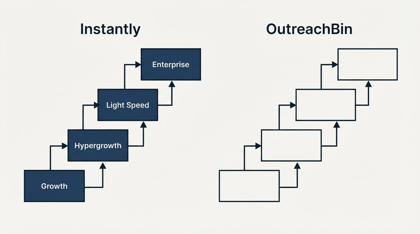 Pricing ladder: Pricing Comparison (Instantly, OutreachBin, Growth, Hypergrowth)