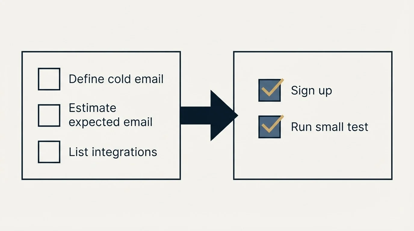 Before-and-after steps: Getting Started Checklist (Define cold email, Estimate expected email, List integrations, Sign up)