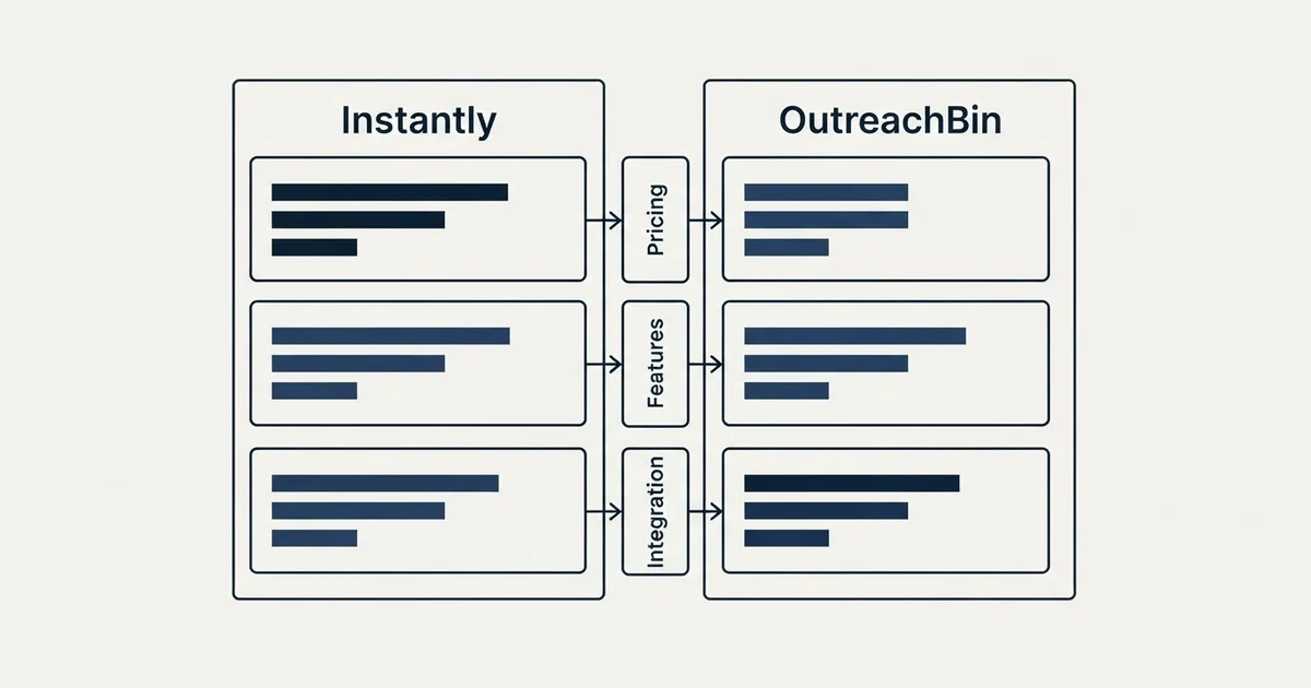 Comparison panel: Instantly vs OutreachBin (Pricing, Features, Integration)