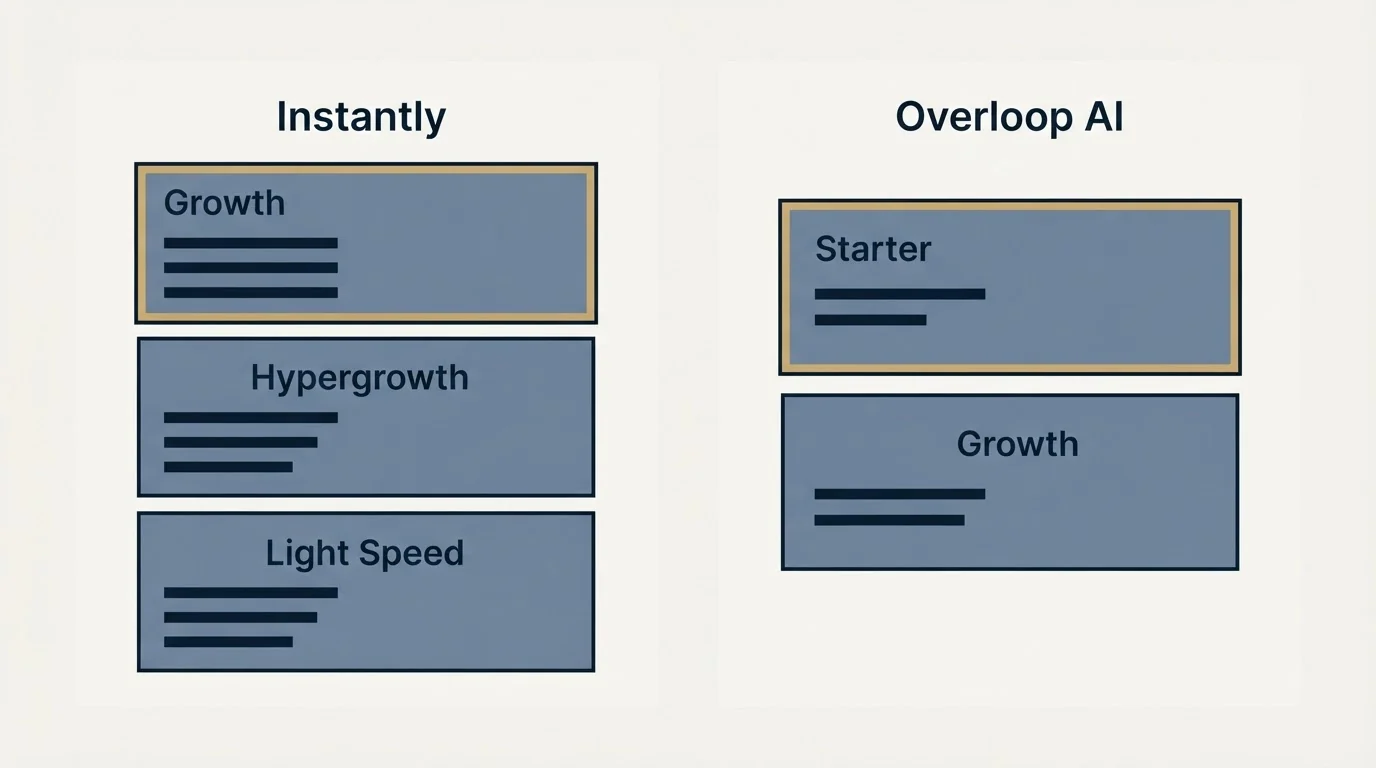 Pricing panels: Pricing Comparison (Instantly, Overloop AI, Growth, Starter)