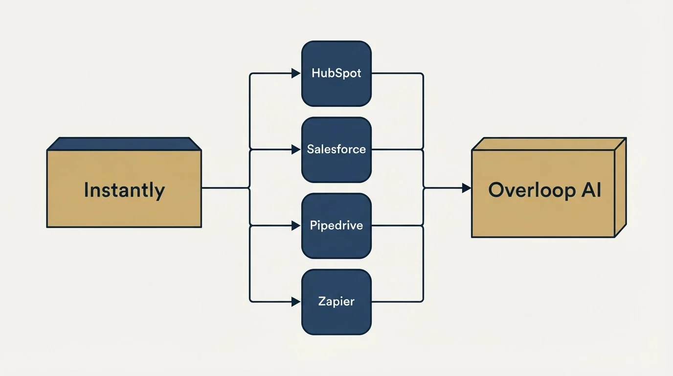 Integration flow: Integration Ecosystem (Instantly, Overloop AI, HubSpot, Salesforce)