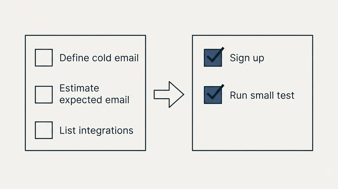 Before-and-after steps: Getting Started Checklist (Define cold email, Estimate expected email, List integrations, Sign up)