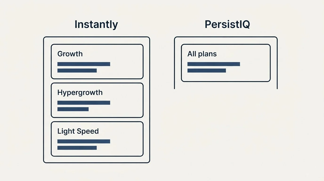 Pricing panels: Pricing Comparison (Instantly, PersistIQ, Growth, All plans)