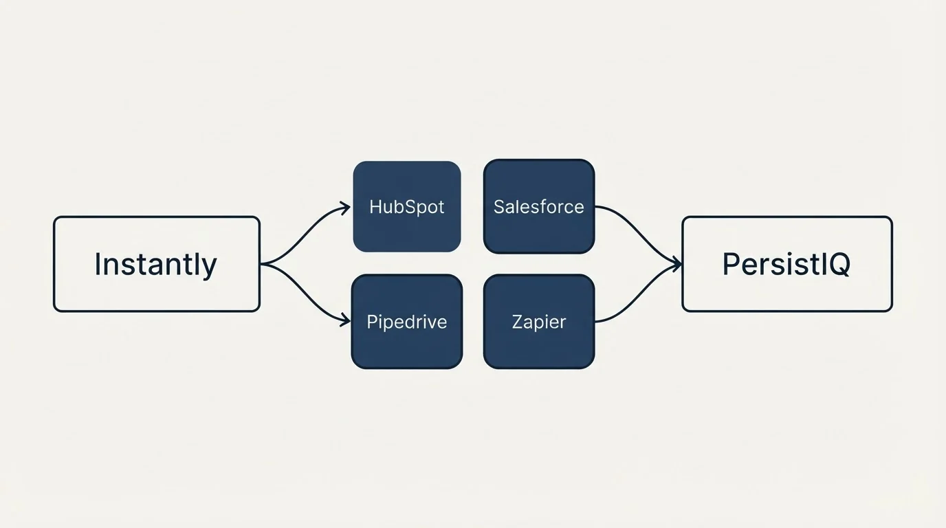 Integration schematic: Integration Ecosystem (Instantly, PersistIQ, HubSpot, Salesforce)