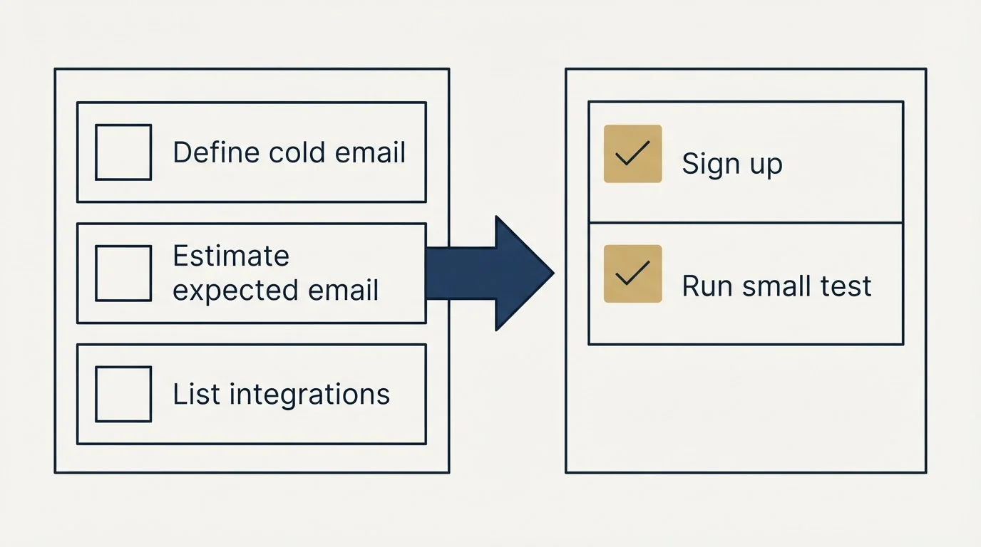 Before-and-after steps: Getting Started Checklist (Define cold email, Estimate expected email, List integrations, Sign up)