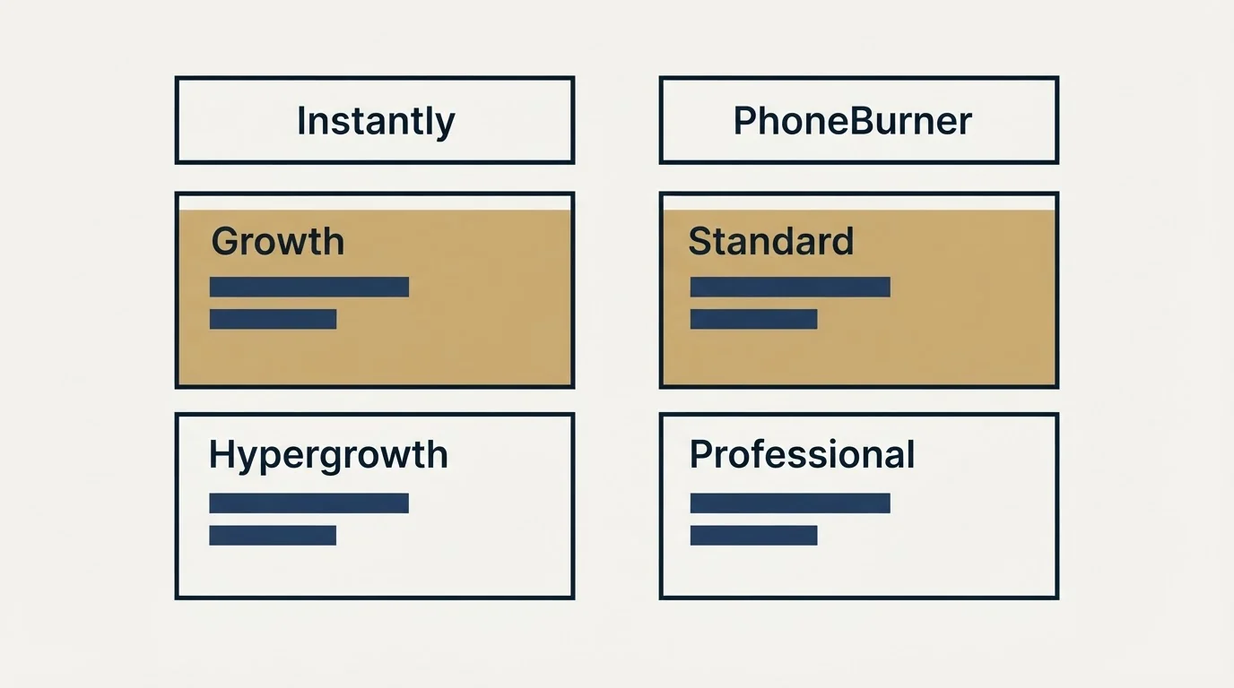 Pricing table: Pricing Comparison (Instantly, PhoneBurner, Growth, Standard)
