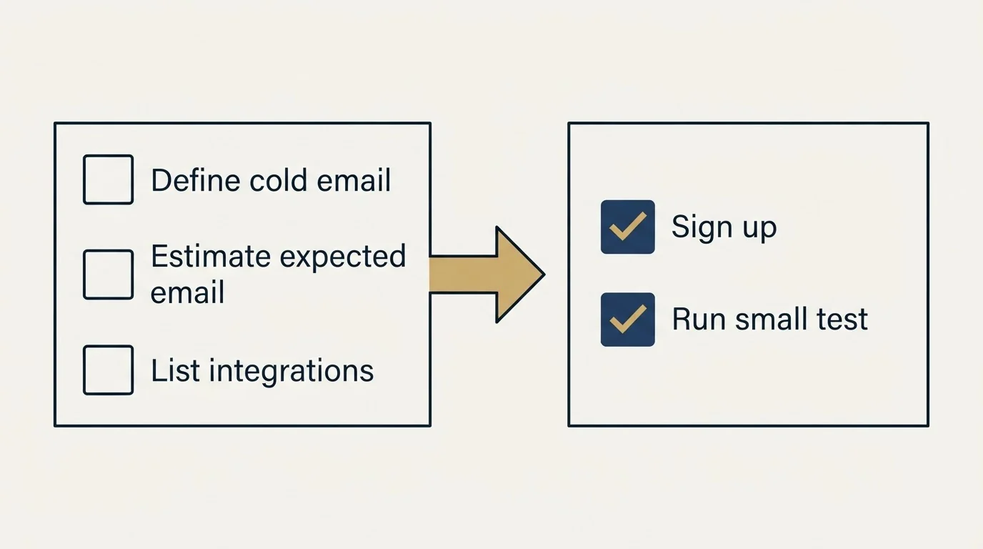 Before-and-after steps: Getting Started Checklist (Define cold email, Estimate expected email, List integrations, Sign up)
